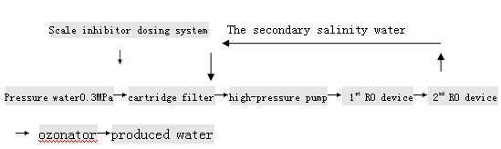 Drinking water Ro system model: RO-3000LPH - Image 2